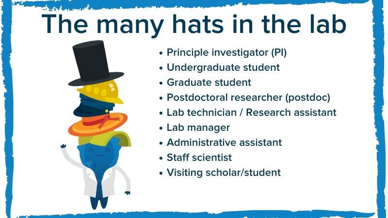 吉祥物布卢金头上堆着的帽子描绘了实验室中不同的位置。实验室的职位包括:首席研究员(PI)、本科生、研究生、博士后(博士后)、实验室技术人员或研究助理、实验室经理、行政助理、科学家、访问学者或学生。